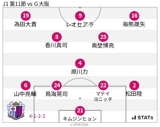 フォーメーション図