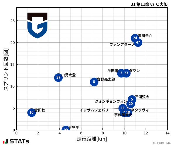 走行距離・スプリント回数