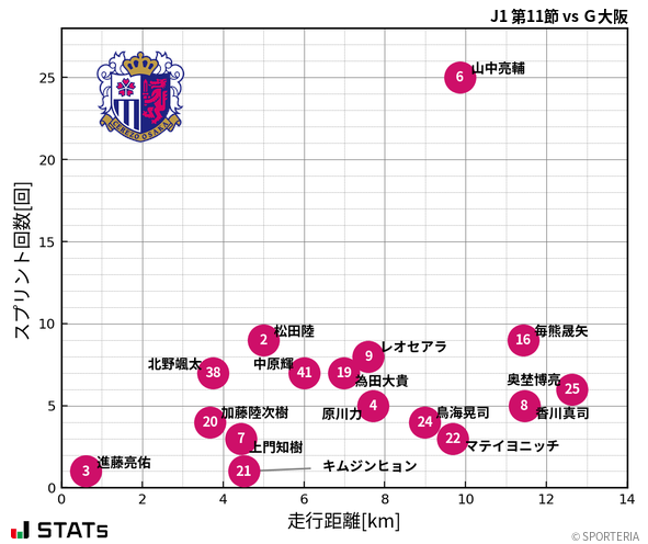 走行距離・スプリント回数