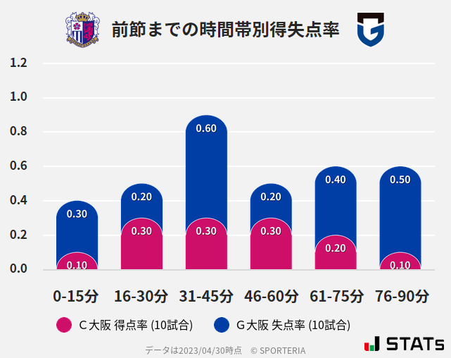 時間帯別得失点率