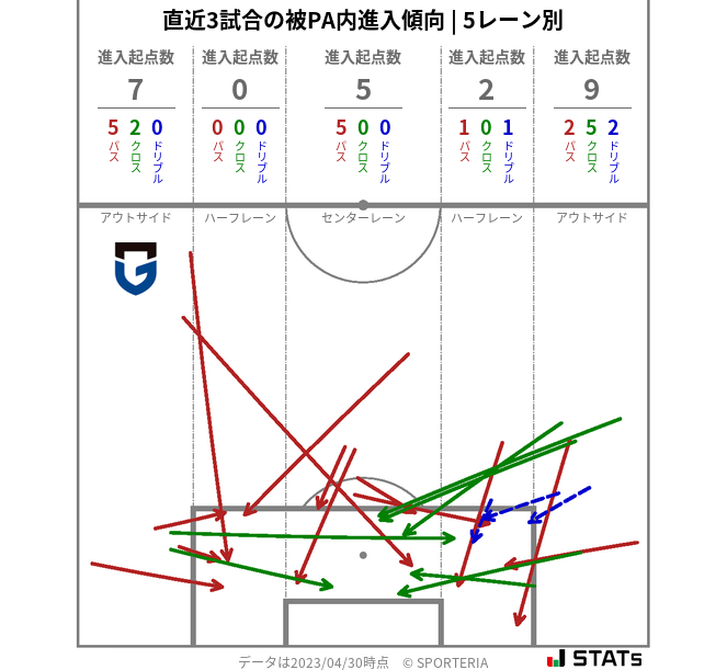 被PA内への進入傾向