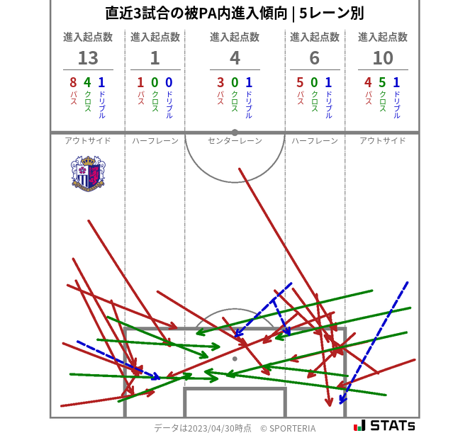 被PA内への進入傾向