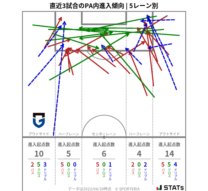 PA内への進入傾向