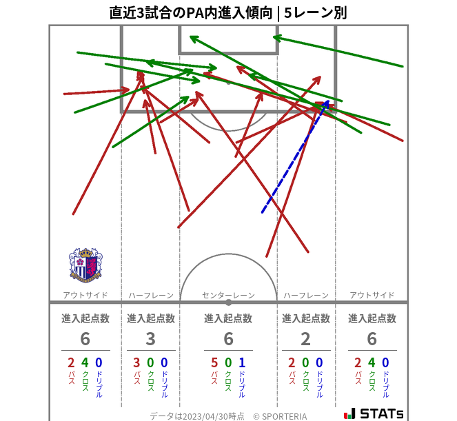 PA内への進入傾向