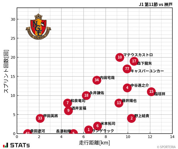 走行距離・スプリント回数