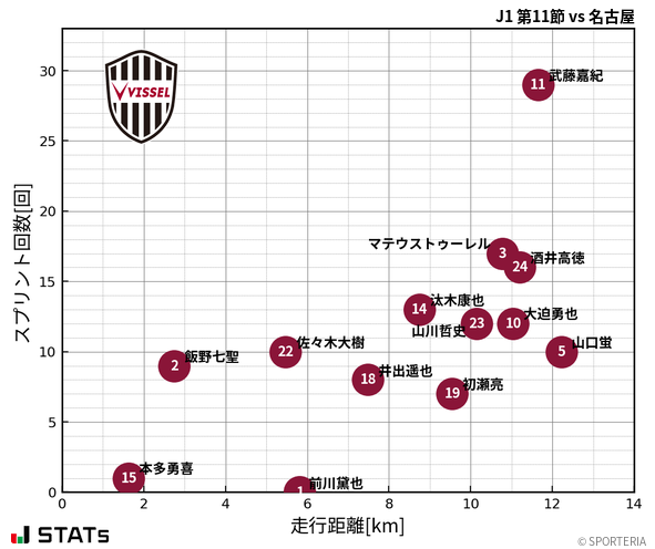 走行距離・スプリント回数