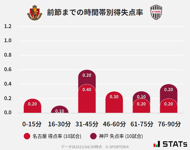 時間帯別得失点率