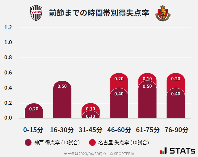 時間帯別得失点率