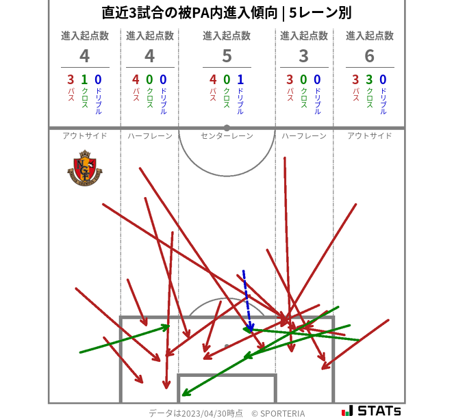 被PA内への進入傾向