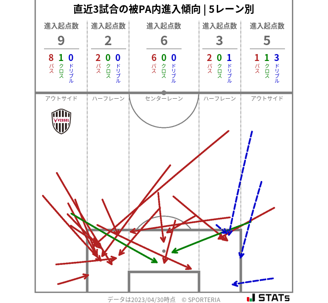 被PA内への進入傾向