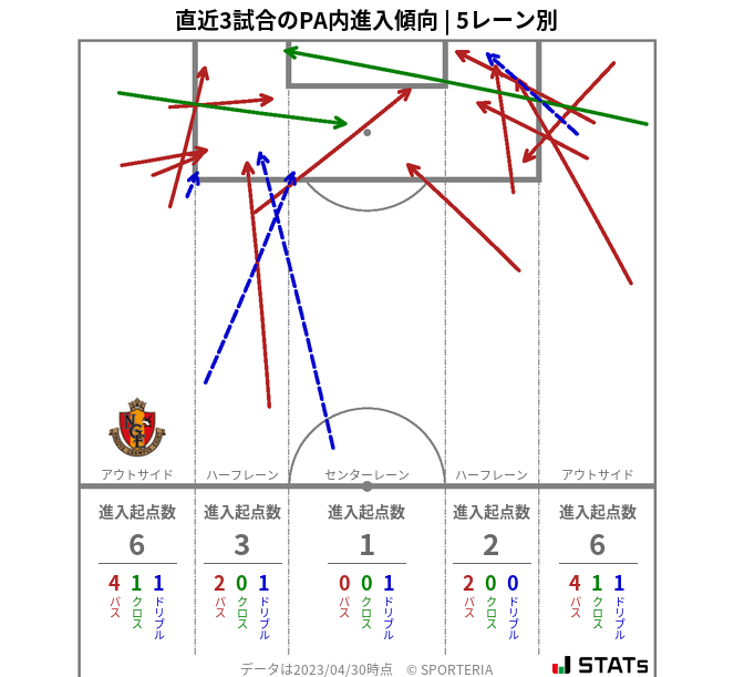 PA内への進入傾向