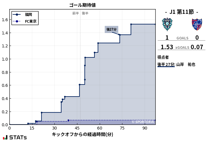 ゴール期待値