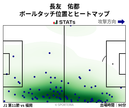 ヒートマップ - 長友　佑都