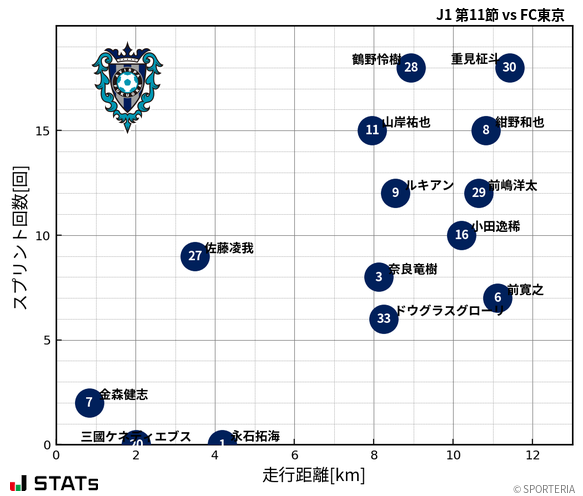 走行距離・スプリント回数