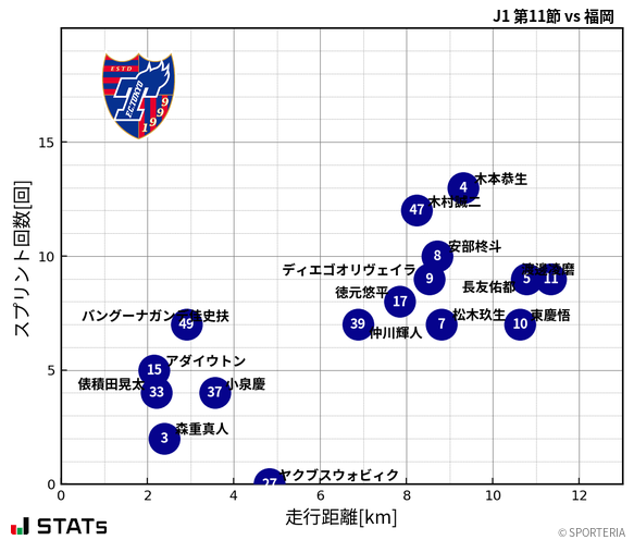 走行距離・スプリント回数