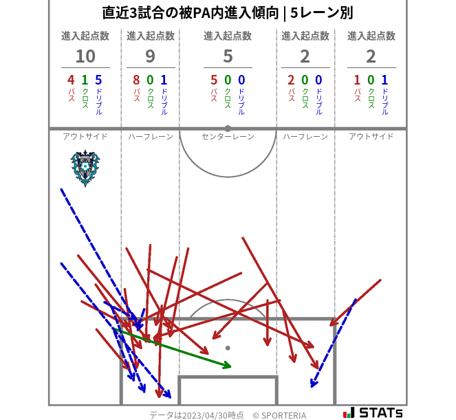 被PA内への進入傾向