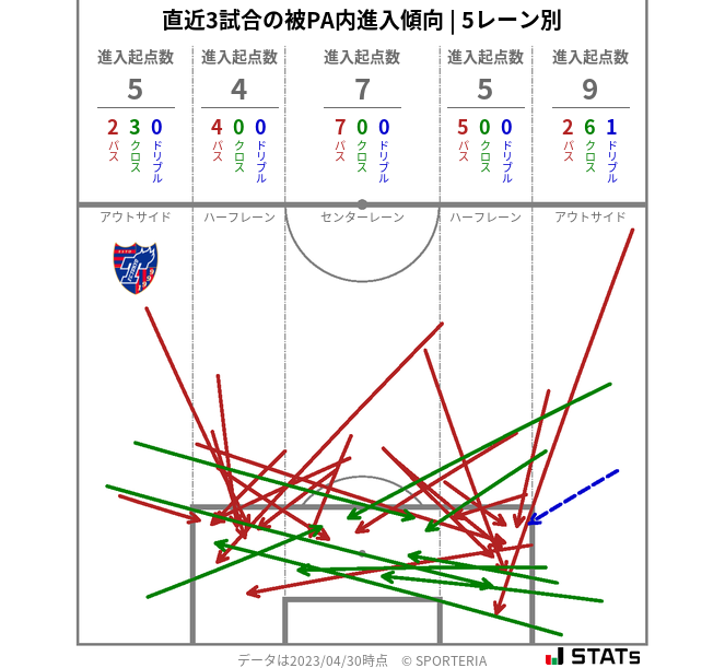 被PA内への進入傾向