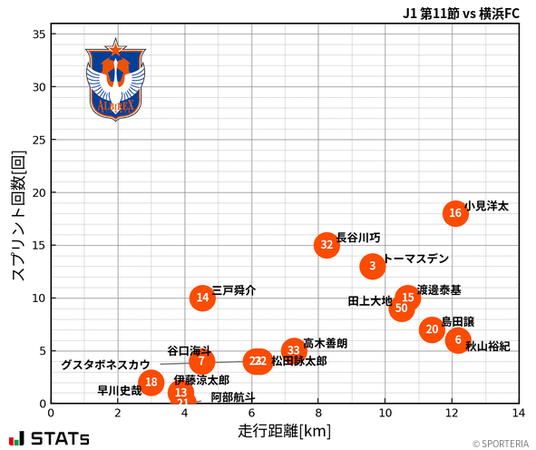 走行距離・スプリント回数