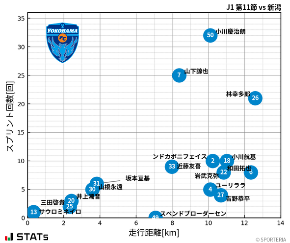 走行距離・スプリント回数