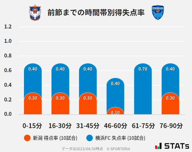 時間帯別得失点率