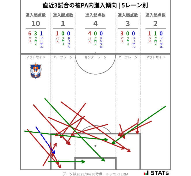 被PA内への進入傾向