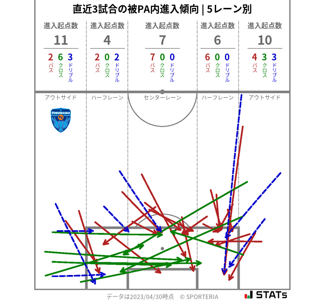 被PA内への進入傾向