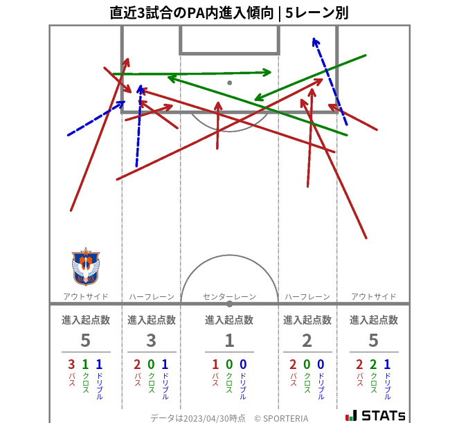 PA内への進入傾向