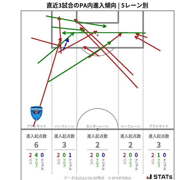 PA内への進入傾向