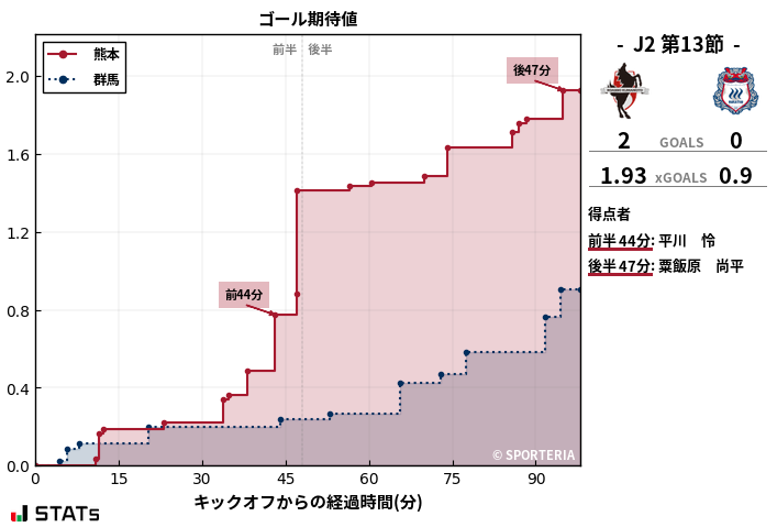 ゴール期待値