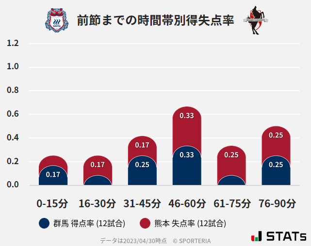 時間帯別得失点率