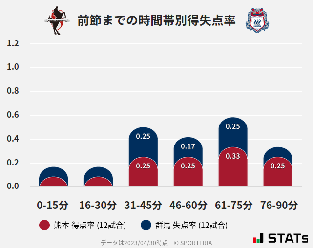 時間帯別得失点率