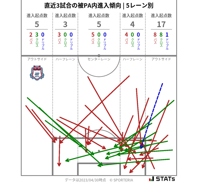 被PA内への進入傾向