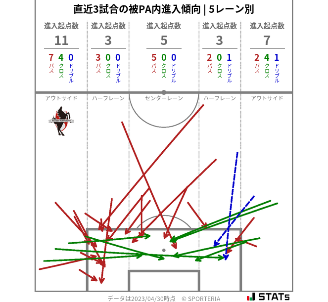 被PA内への進入傾向