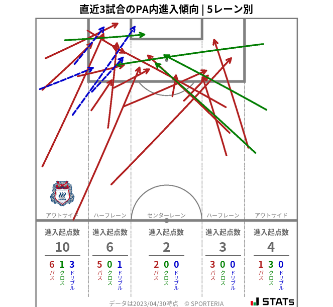 PA内への進入傾向