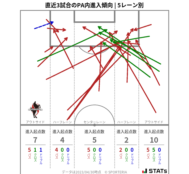 PA内への進入傾向