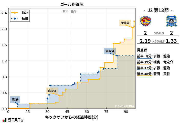 ゴール期待値