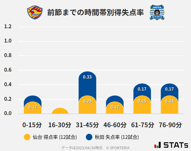 時間帯別得失点率