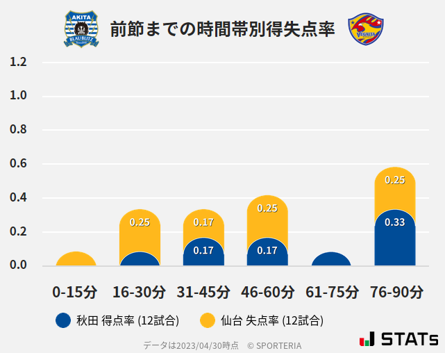 時間帯別得失点率