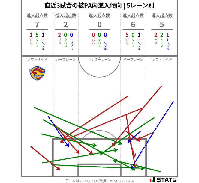 被PA内への進入傾向