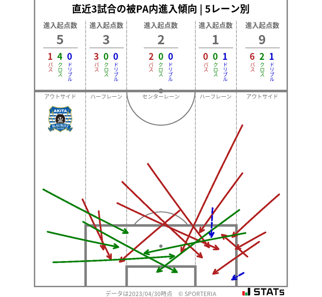 被PA内への進入傾向