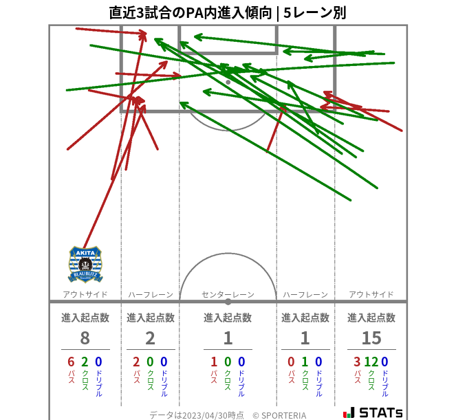 PA内への進入傾向