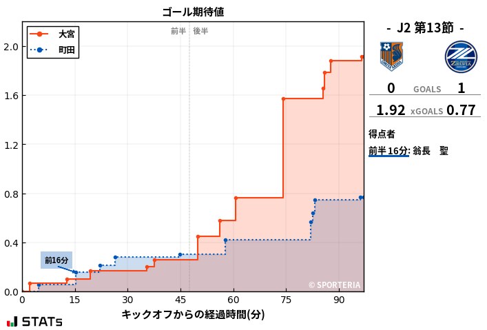 ゴール期待値