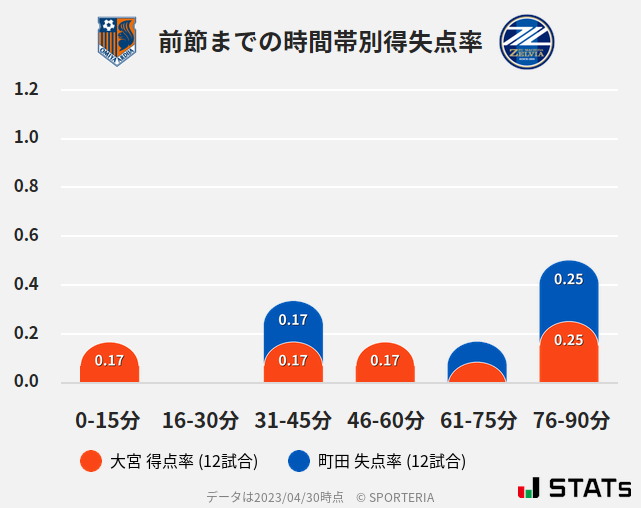 時間帯別得失点率