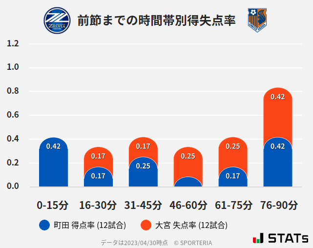 時間帯別得失点率