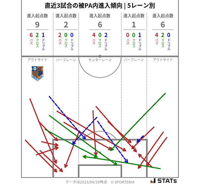 被PA内への進入傾向