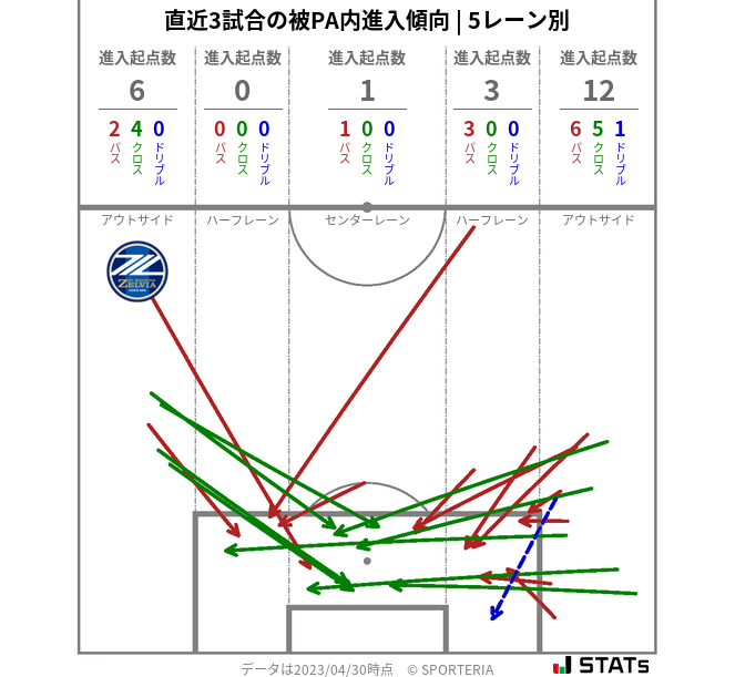 被PA内への進入傾向