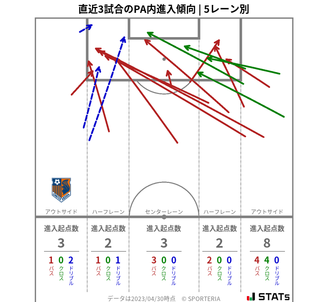 PA内への進入傾向