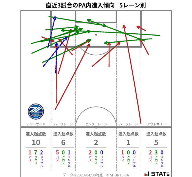 PA内への進入傾向