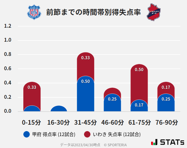 時間帯別得失点率