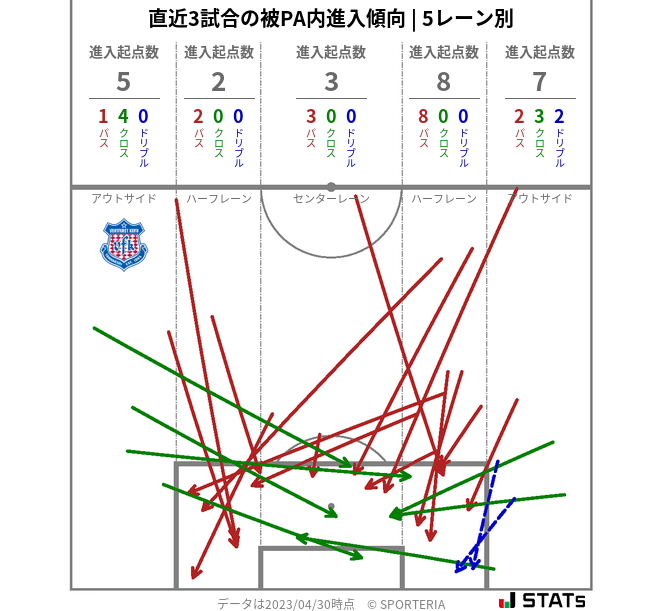 被PA内への進入傾向